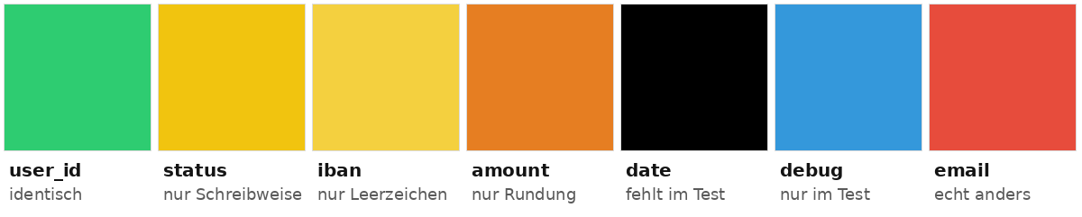 Sieben farbige Felder: user_id identisch (grün), status nur Schreibweise (gelb), iban nur Leerzeichen (hellgelb), amount nur Rundung (orange), date fehlt im Test (schwarz), debug nur im Test (blau), email echt anders (rot)