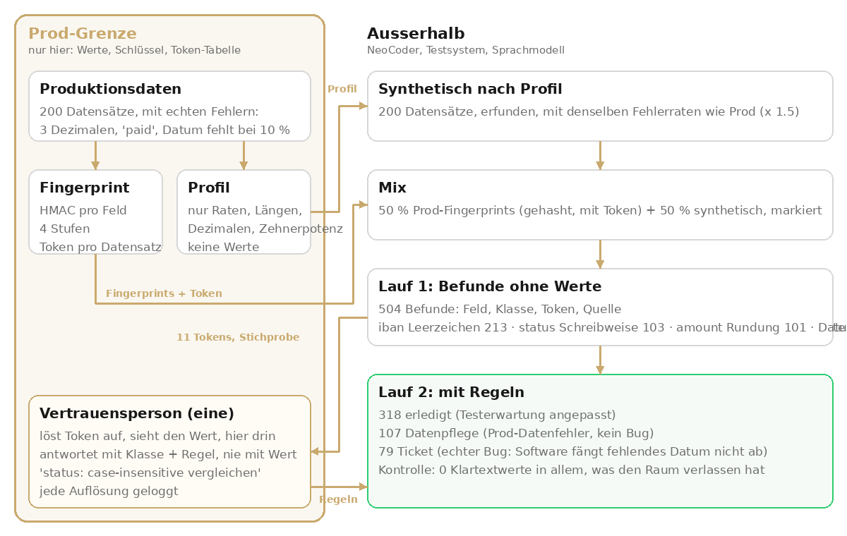 Diagramm: links die Prod-Grenze mit Produktionsdaten, Fingerprint, Profil und Vertrauensperson; rechts Synthetisch nach Profil, Mix, Lauf 1 mit 504 Befunden, Lauf 2 mit 318 erledigt, 107 Datenpflege, 79 Ticket