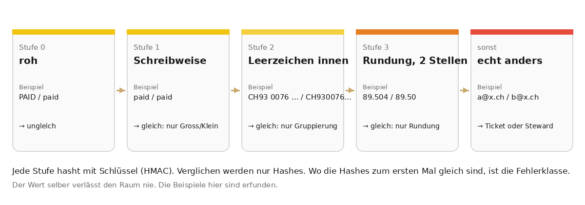 Fünf Stufen von links nach rechts: roh, Schreibweise, Leerzeichen innen, Rundung, echt anders, mit erfundenen Beispielpaaren