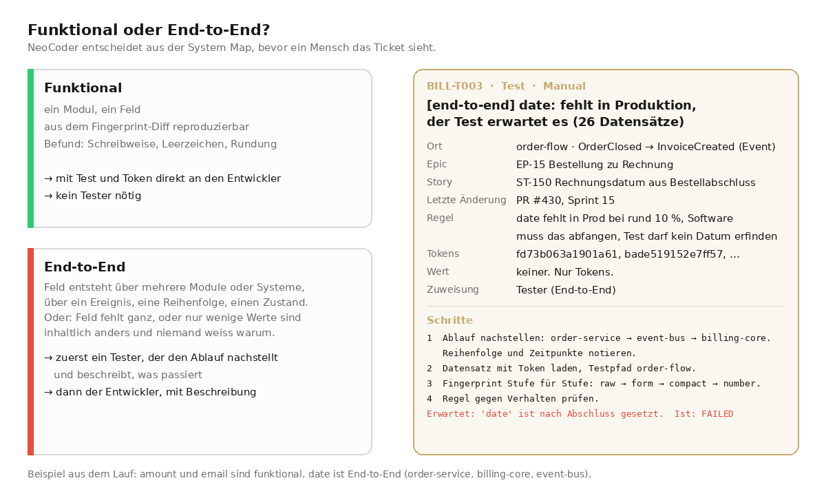 Links die Entscheidung Funktional oder End-to-End mit Kriterien, rechts ein Xray-Testfall BILL-T003 für das Feld date mit Ort, Epic, Story, letzter Änderung, Regel, Tokens und vier Schritten