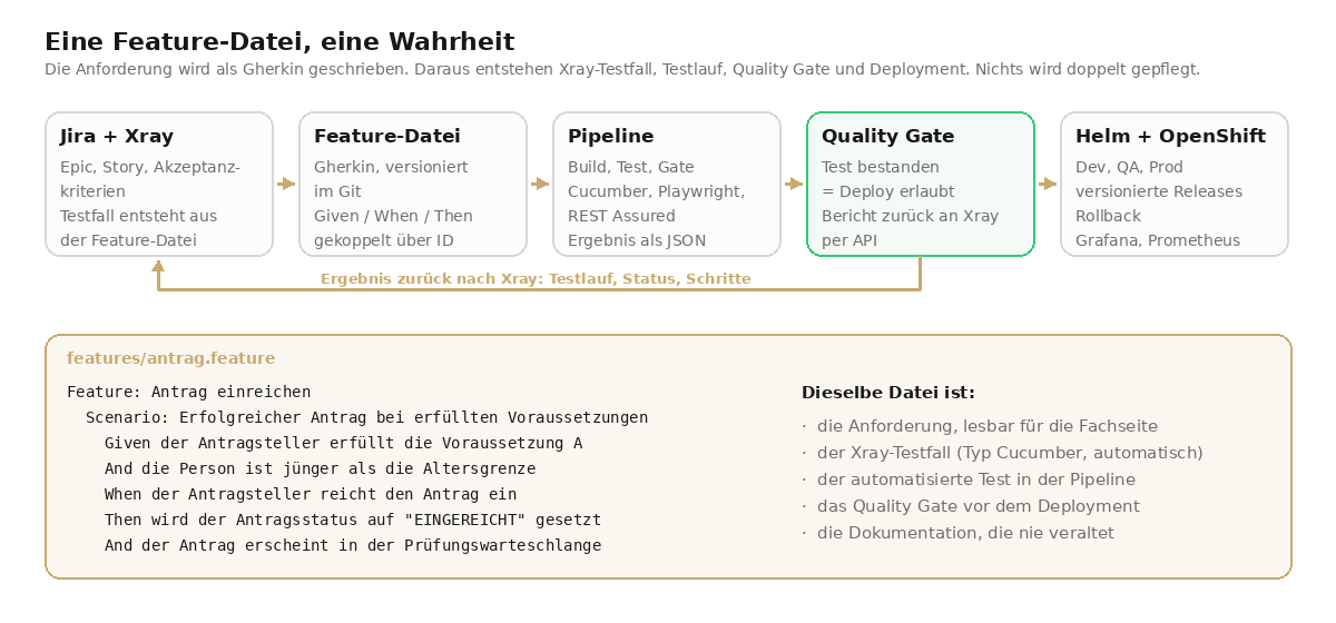 Fünf Stufen: Jira und Xray, Feature-Datei, Pipeline, Quality Gate, Helm und OpenShift, mit Rückpfeil vom Gate zu Xray; darunter eine Beispiel-Feature-Datei in Gherkin und die Liste, was diese eine Datei zugleich ist